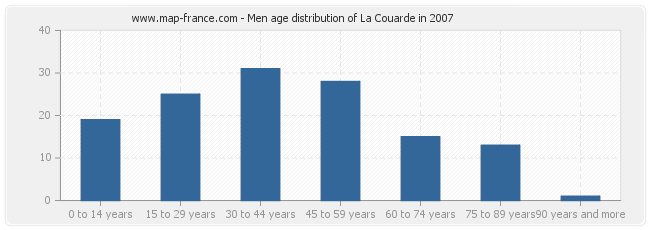 Men age distribution of La Couarde in 2007